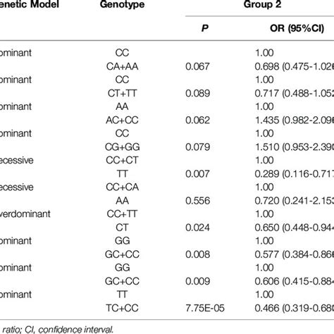 Multivariate Logistic Regression Analysis Adjusted For Age And Gender