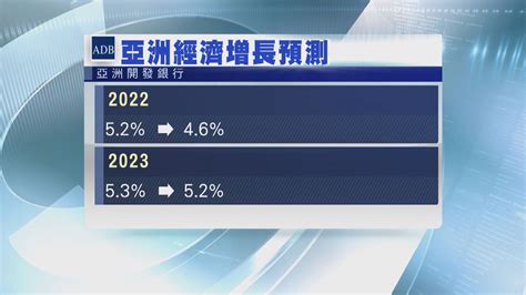 【展望報告】亞開行降今年亞洲經濟增長預測至46 Now 新聞