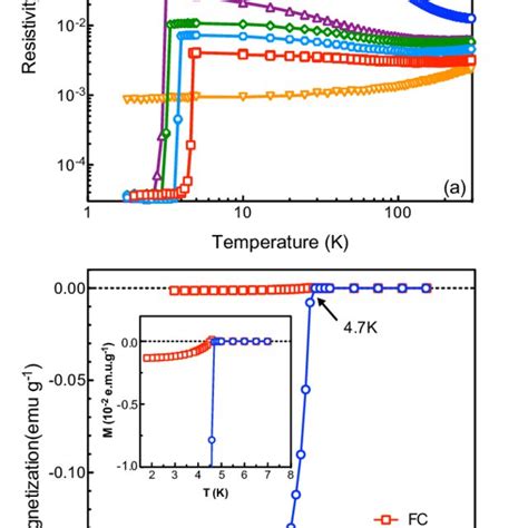 Superconducting Transition Temperature As A Function Of Indium