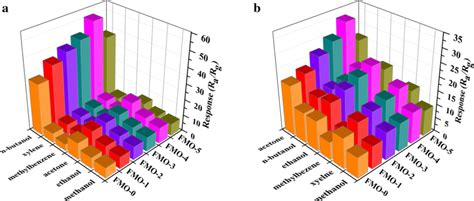 The Responses Of Six Sensors To 100 Ppm Various Gases At 200 °c A And