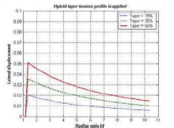 Effect Of Taper Tension Profile On Telescoping In A Wound Roll