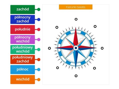 kierunki świata Rysunek z opisami