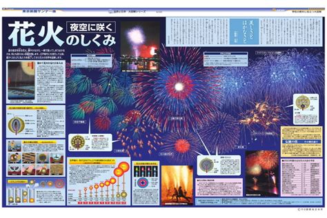 夜空に咲く花火のしくみ No 589 2003年7月20日 東京新聞オフィシャルショップ