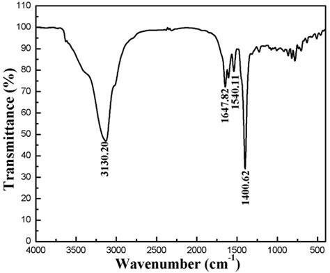 Figure S Ftir Spectrum Of Co Mof Co Abtc Byp H O