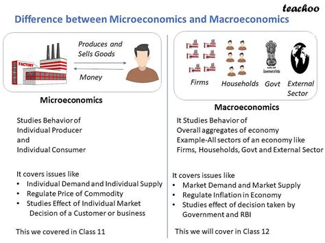 Difference Between Macroeconomics And Microeconomics Eco Class