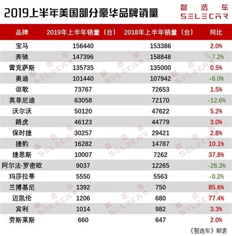 2019上半年美国豪华车销量，宝马第一，雷克萨斯第三，讴歌进前五凤凰网汽车凤凰网