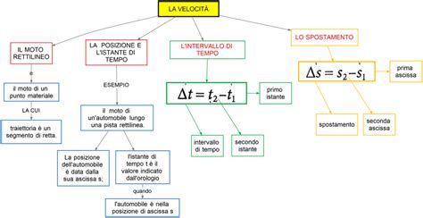 La Velocit Dsa Study Maps