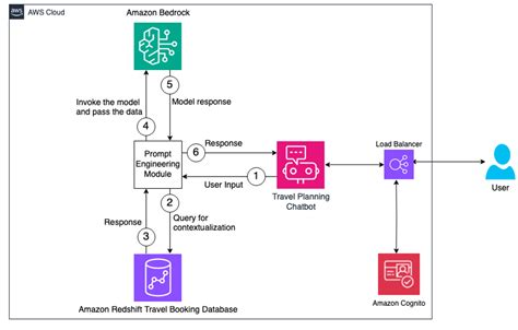 Build Generative AI Chatbots Using Prompt Engineering With Amazon