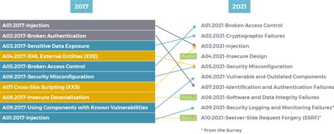 Owasp Top 10 Most Critical Security Concerns Keepler Cloud Data