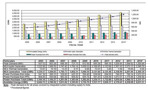 Nepal Energy Situation Energypedia