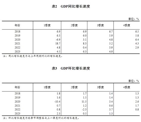 国家统计局：2023年三季度国内生产总值初步核算结果中国经济网——国家经济门户