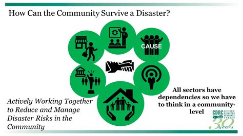 Overview Of Community Based Disaster Management Cbdm Citizens