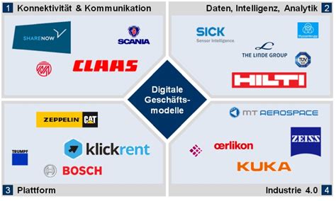 Erfolgreiche Gesch Ftsmodelle Durch Digitalisierung