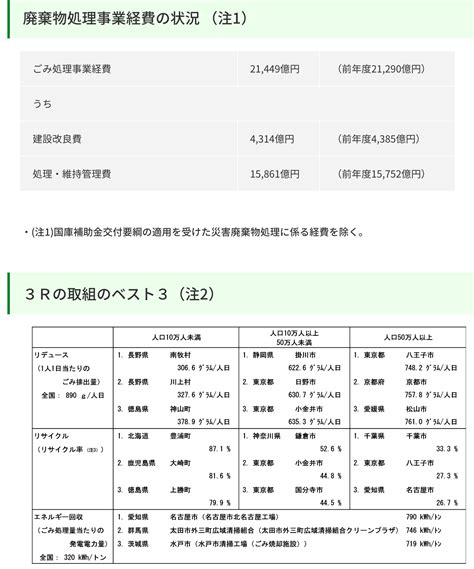 環境省 一般廃棄物の排出及び処理状況等（令和3年度）公表 Miru