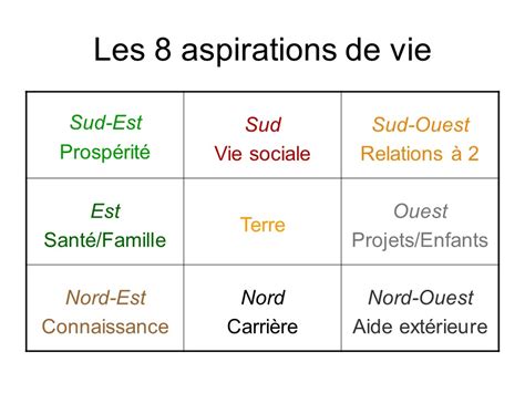 Plan De Maison Feng Shui Les 4 Points Essentiels Feng Shui Et Sens