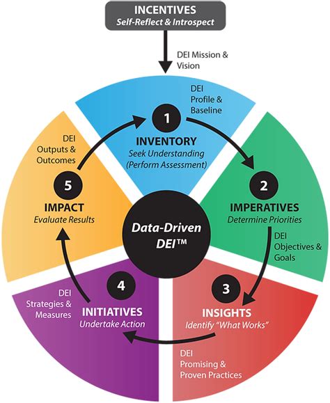 Data Driven Dei Dr Randal Pinkett