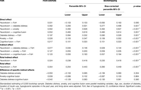 Direct Indirect And Total Effects Of The Parallel Mediation Model