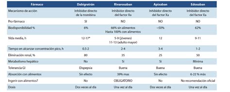 Nuevos Anticoagulantes Orales En Odontolog A Gu A Completa Oba