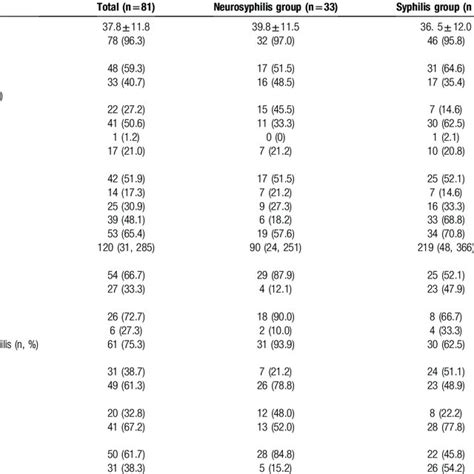 Symptoms And Signs Of Patients In Neurosyphilis Group And Syphilis