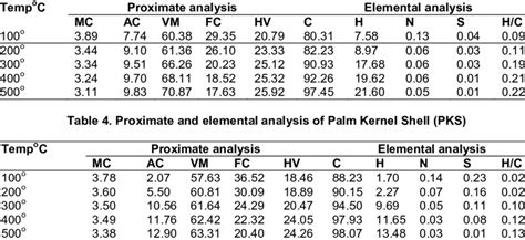 Proximate And Elemental Analysis Of Corn Cob Cc Download Scientific