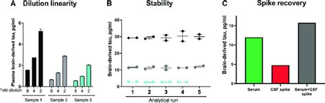 Technical Validation Of A Novel Assay To Measure BD Tau In Blood A