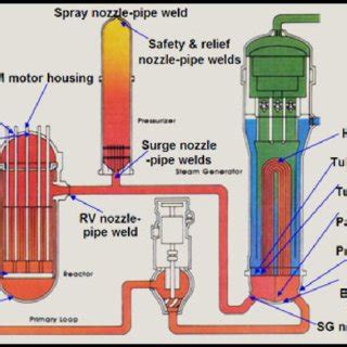 Pressurized water reactor plant | Download Scientific Diagram