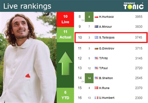 Live Rankings Tsitsipas Betters His Ranking Ahead Of Playing Struff In