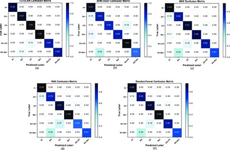 Normalized Confusion Matrix Comparison Where Its Column Instances Are