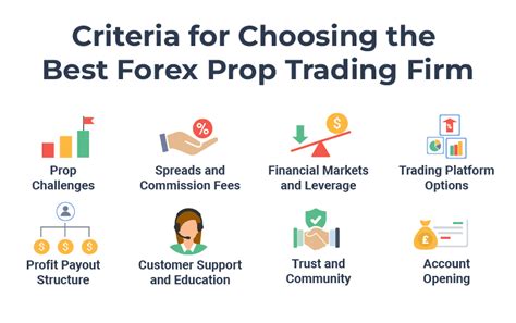 Top 10 Best Forex Prop Firms 2025 Updated List