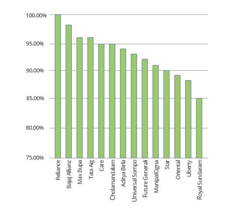 Irda Claim Settlement Ratio For Fy 2019 20