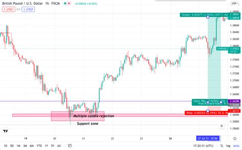 Best Time Frame For Swing Trading Bearish Bullish Examples