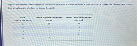 Solved Suppose That Lorenzo And Neha Represent The Only Two Chegg