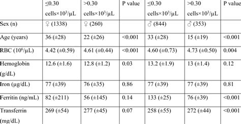 Hematological Parameters Considering The Sex And Number Of Eosinophils