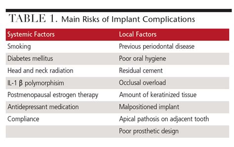 Addressing Risks of Implant Complications - Decisions in Dentistry