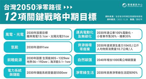 國發會公布淨零中期戰略 2030年減碳目標24 環境資訊中心