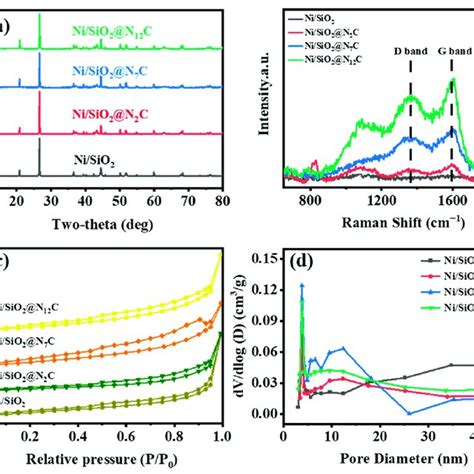 A XRD Patterns B Raman Spectra C N 2 Adsorption Desorption