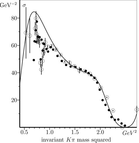 Figure 3 From Modified Breit Wigner Formula For Mesonic Resonances