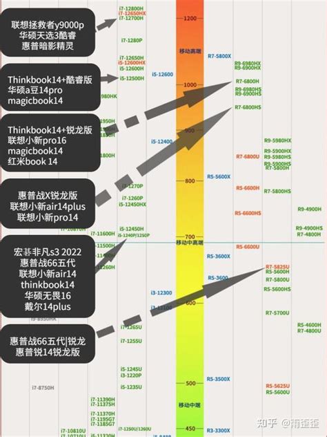 笔记本CPU天梯图2022年11月最新 电脑配置处理器性能排行榜排名 CPU后缀的字母是什么 知乎