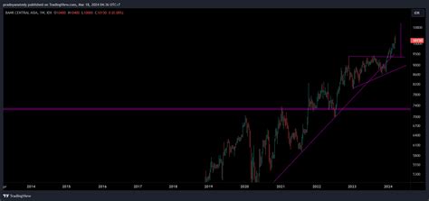 Idx Dly Bbca Chart Image By Pradnyanatedy Tradingview