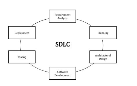 Software Development Life Cycle Sdlc Testing Knowledge