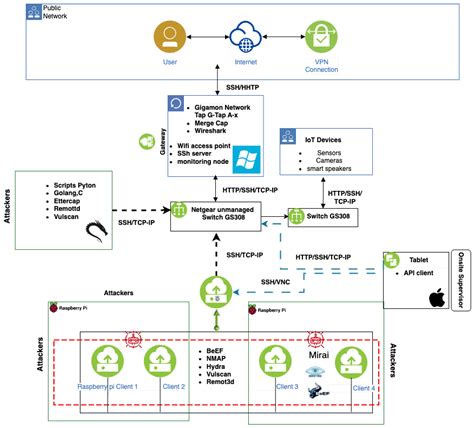 Sensors Free Full Text Ciciot2023 A Real Time Dataset And