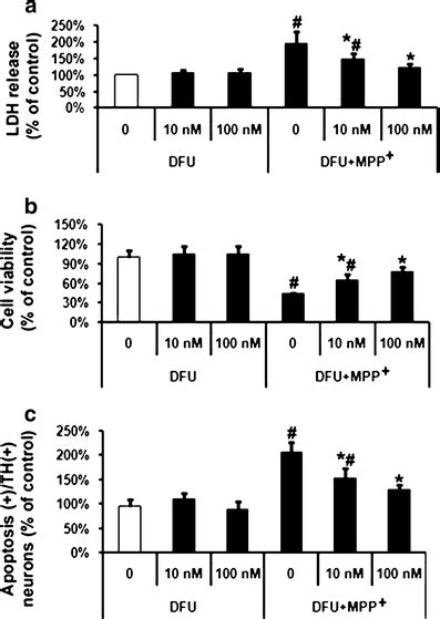 Effects Of Specific Cox Inhibitor Dfu On Mpp Induced Vm Dopaminergic