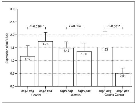 Scielo Brasil Decreased Expression Of Microrna In Gastric Cancer