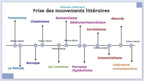 Histoire Litt Raire Frise Chronologique