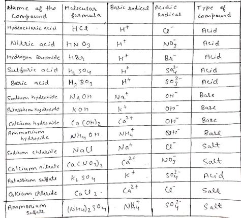 Chart Of Compounds With Molecular Formula Of Basic Radical And Acidic