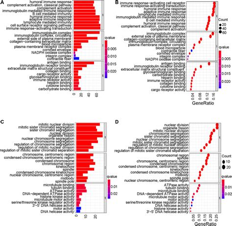 Frontiers Construction And External Validation Of A Ferroptosis Related Gene Signature Of