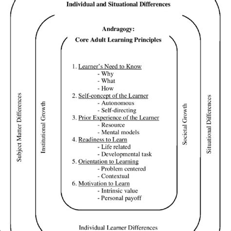 Andragogy In Practice Model Reproduced With Permission From Knowles Et