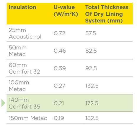 Dry Lining Solution For Concrete Walls Using Optima Isover Ireland