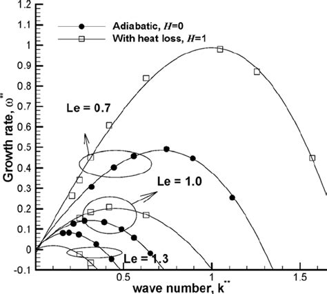 Growth Rate Versus The Wavenumber For Different Lewis Number And Heat