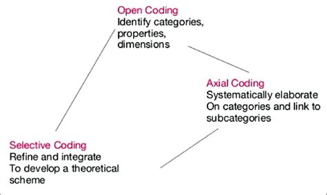 Coding In Qualitative Research 21 Download Scientific Diagram